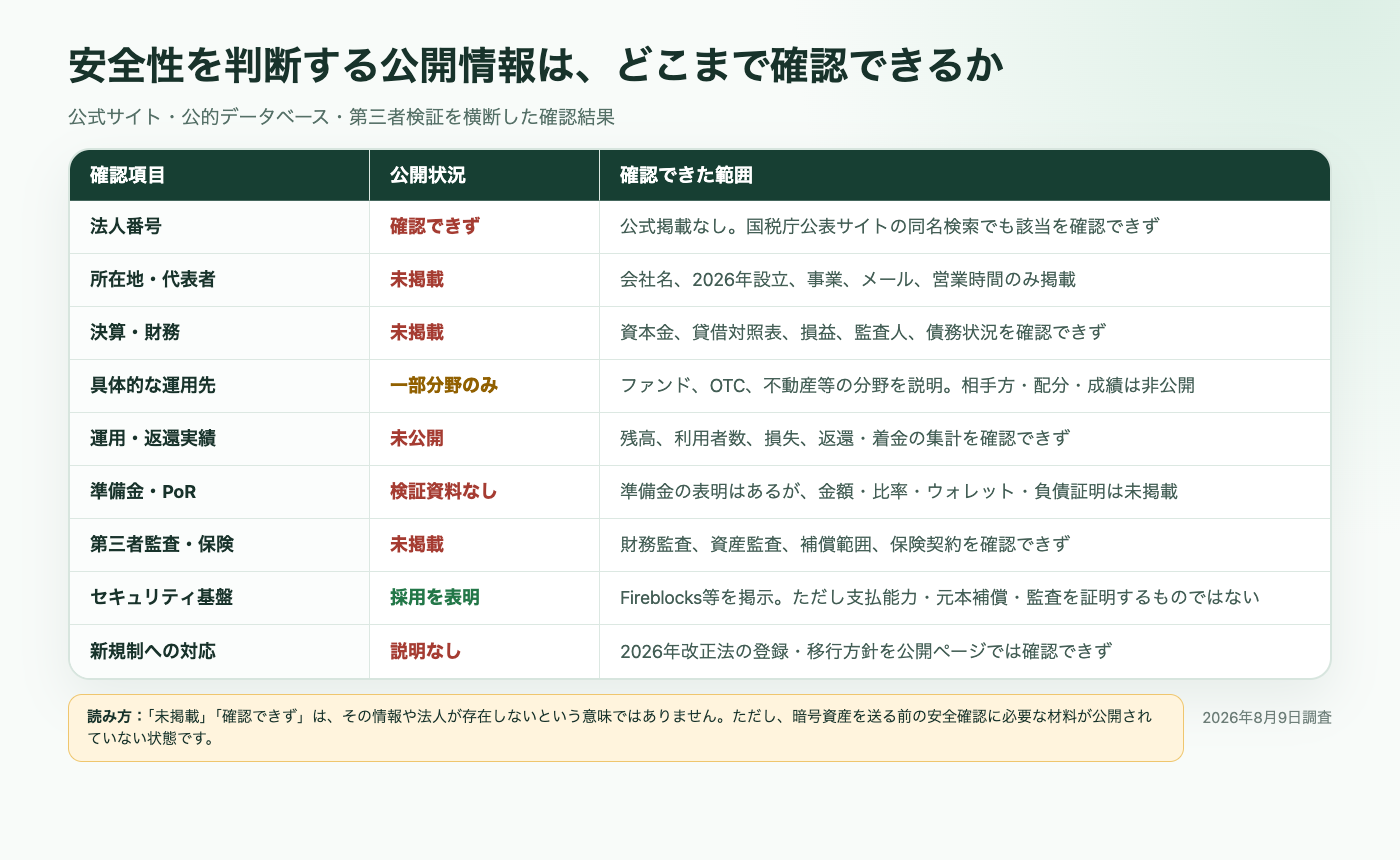 Smart Lendingの法人番号・会社情報・財務・運用・準備金・監査・新規制対応の公開状況