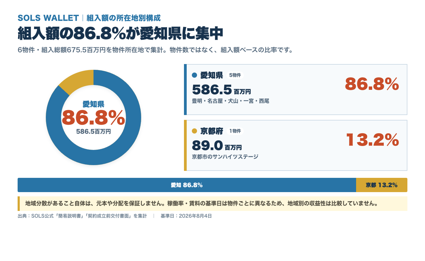 SOLS WALLETの組入額の86.8パーセントが愛知県、13.2パーセントが京都府であることを示す図