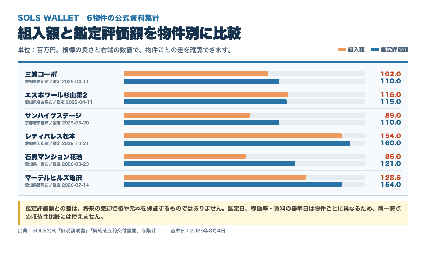 SOLS WALLETの6物件について組入額と鑑定評価額を比較した横棒グラフ