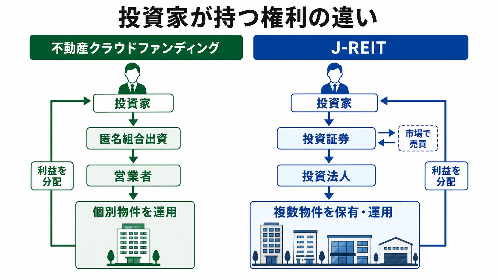 不動産クラウドファンディングとJ-REITで投資家が持つ権利の違い