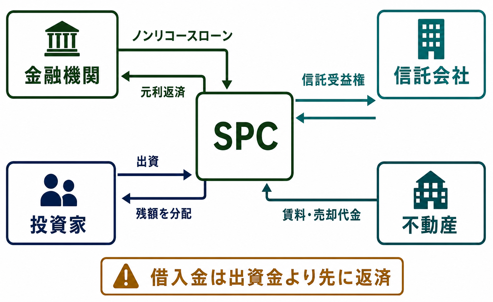 投資家・SPC・金融機関・信託会社・不動産の関係と資金の流れ