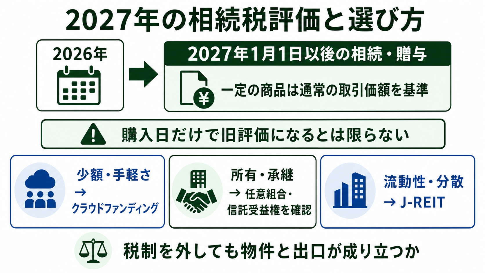 2027年1月1日以後の一定商品の相続税評価見直しと、目的別に小口化商品を選ぶ考え方を示す図