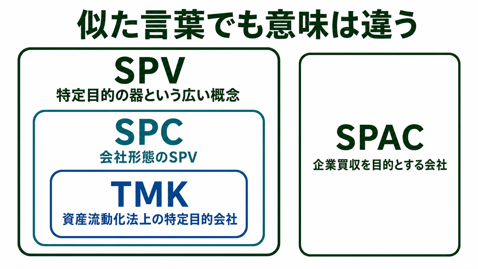 SPV・SPC・TMKの包含関係とSPACの目的の違い
