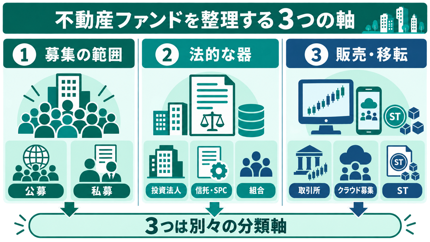 公募・私募、法的な器、販売・移転方法の3軸で不動産ファンドを分類する図解