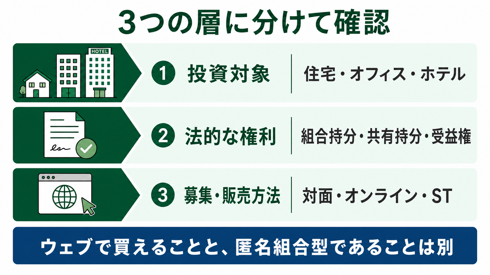 不動産小口化商品を投資対象、法的な権利、募集・販売方法の3層に分ける図