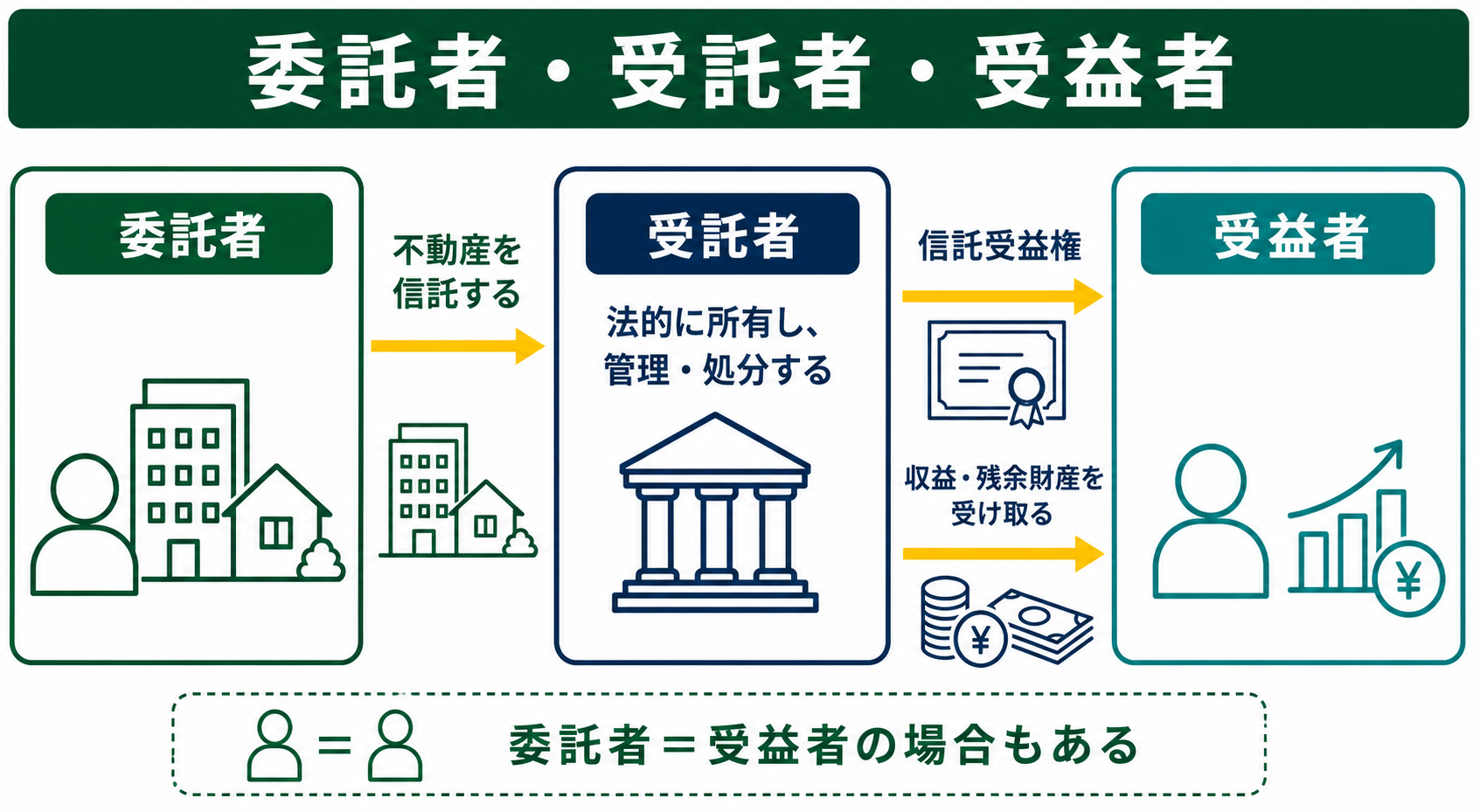 委託者が不動産を受託者へ信託し、受益者が信託受益権と収益・残余財産を受け取る関係
