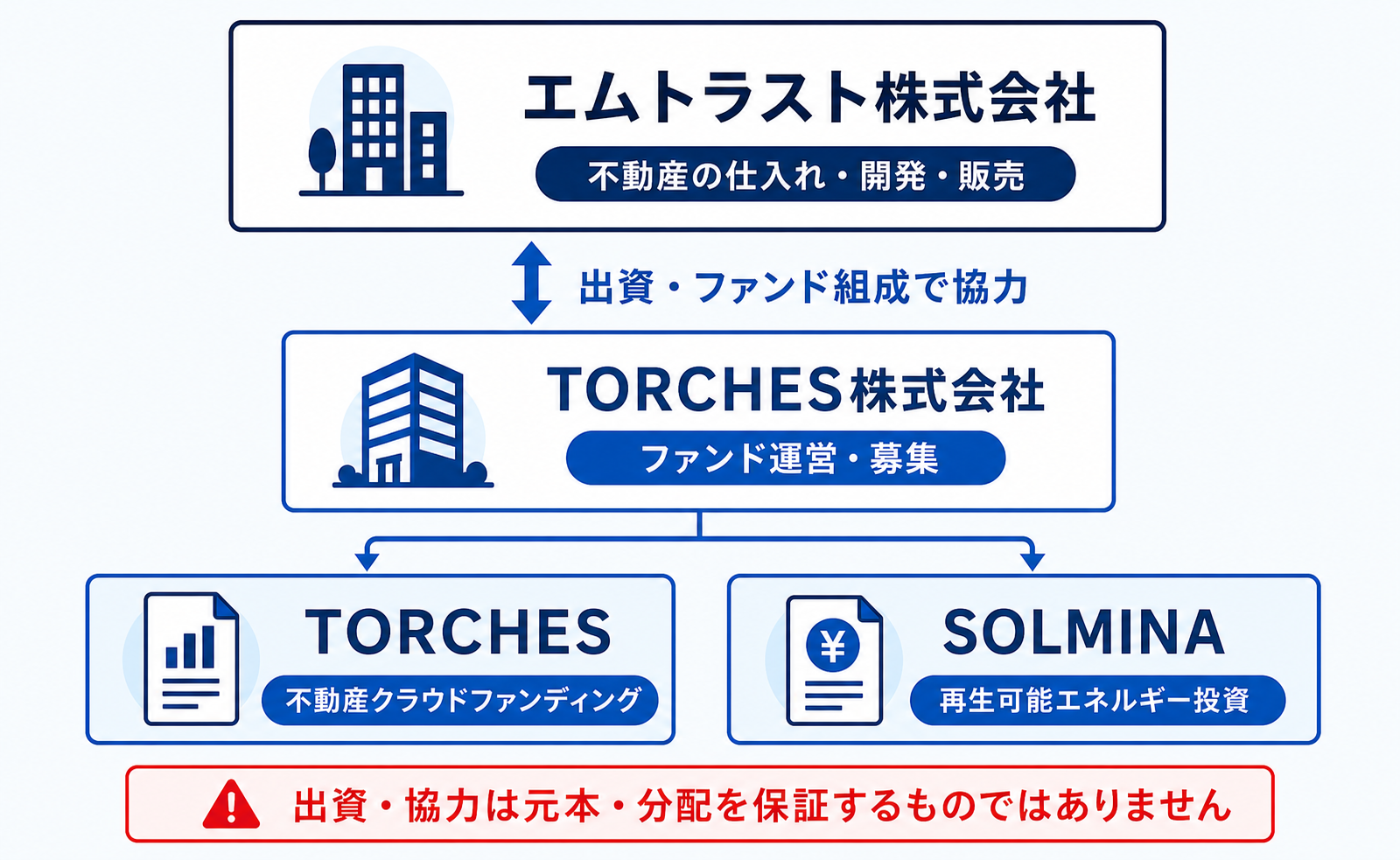 エムトラスト株式会社がTORCHES株式会社へ出資し、ファンド組成で協力する関係と、TORCHES・SOLMINAの運営体制を示す図。出資・協力は元本・分配を保証しません。