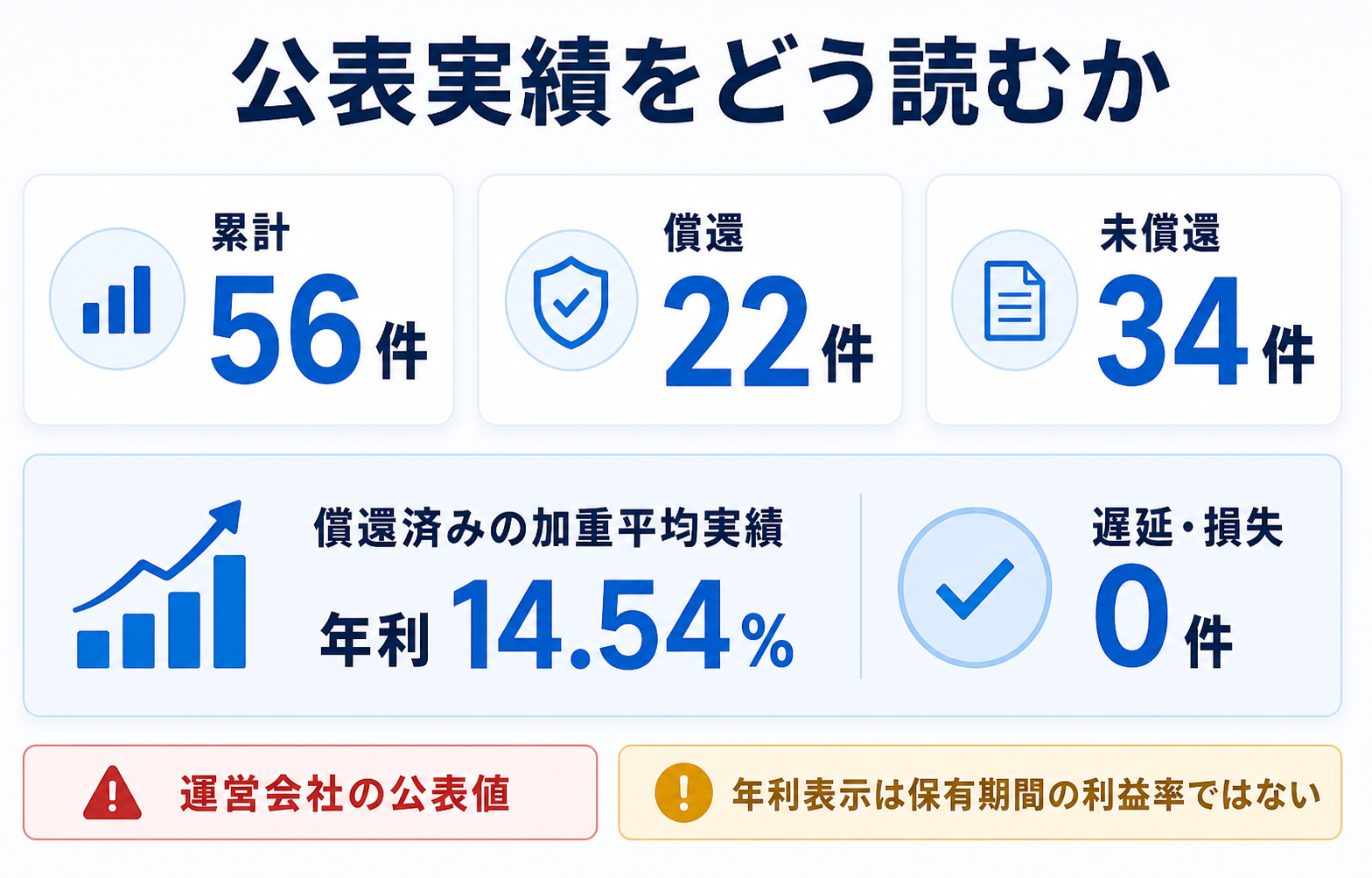 TORCHESの累計56件、償還22件、未償還34件と実績年利を示す図