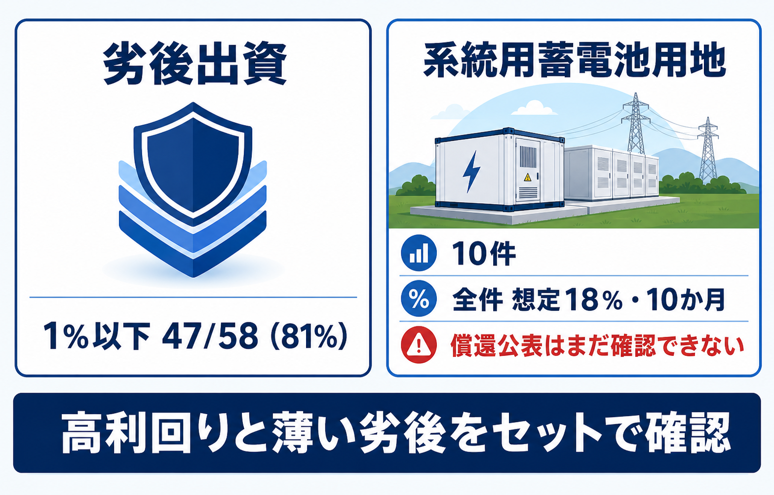 TORCHESの劣後出資1%以下47件と系統用蓄電池用地10件の条件を示す図