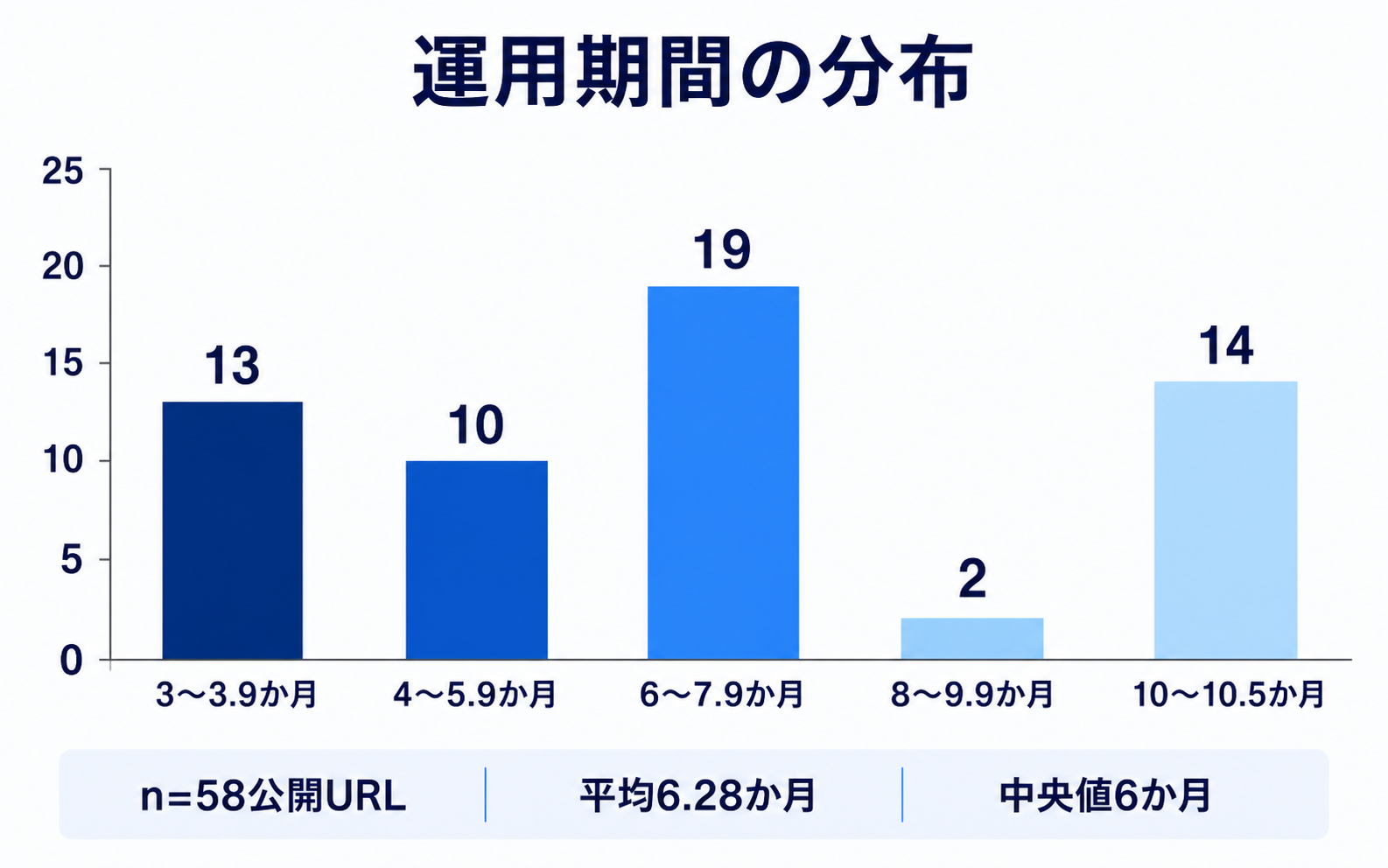 TORCHESの全58公開URLにおける運用期間の分布