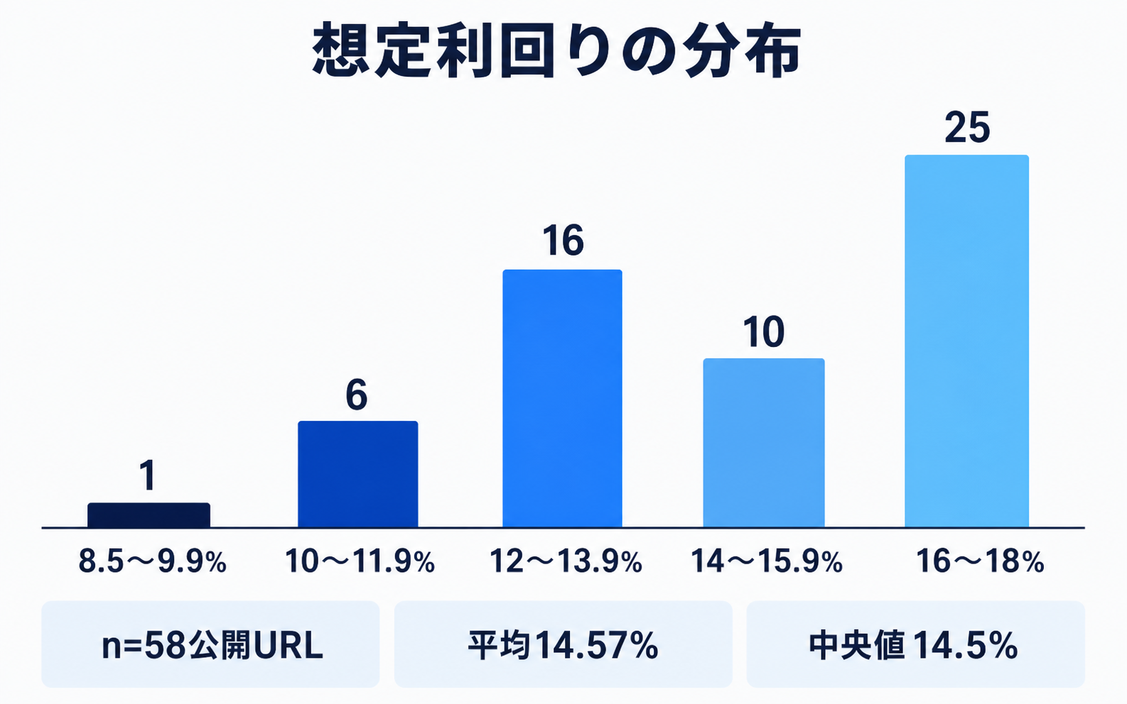 TORCHESの全58公開URLにおける想定利回りの分布