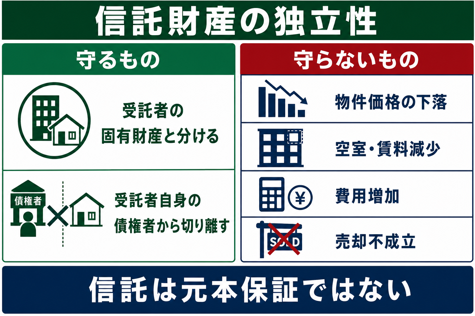 信託財産の独立性が守る受託者固有財産との分離と、守らない物件価格・賃料・売却リスク