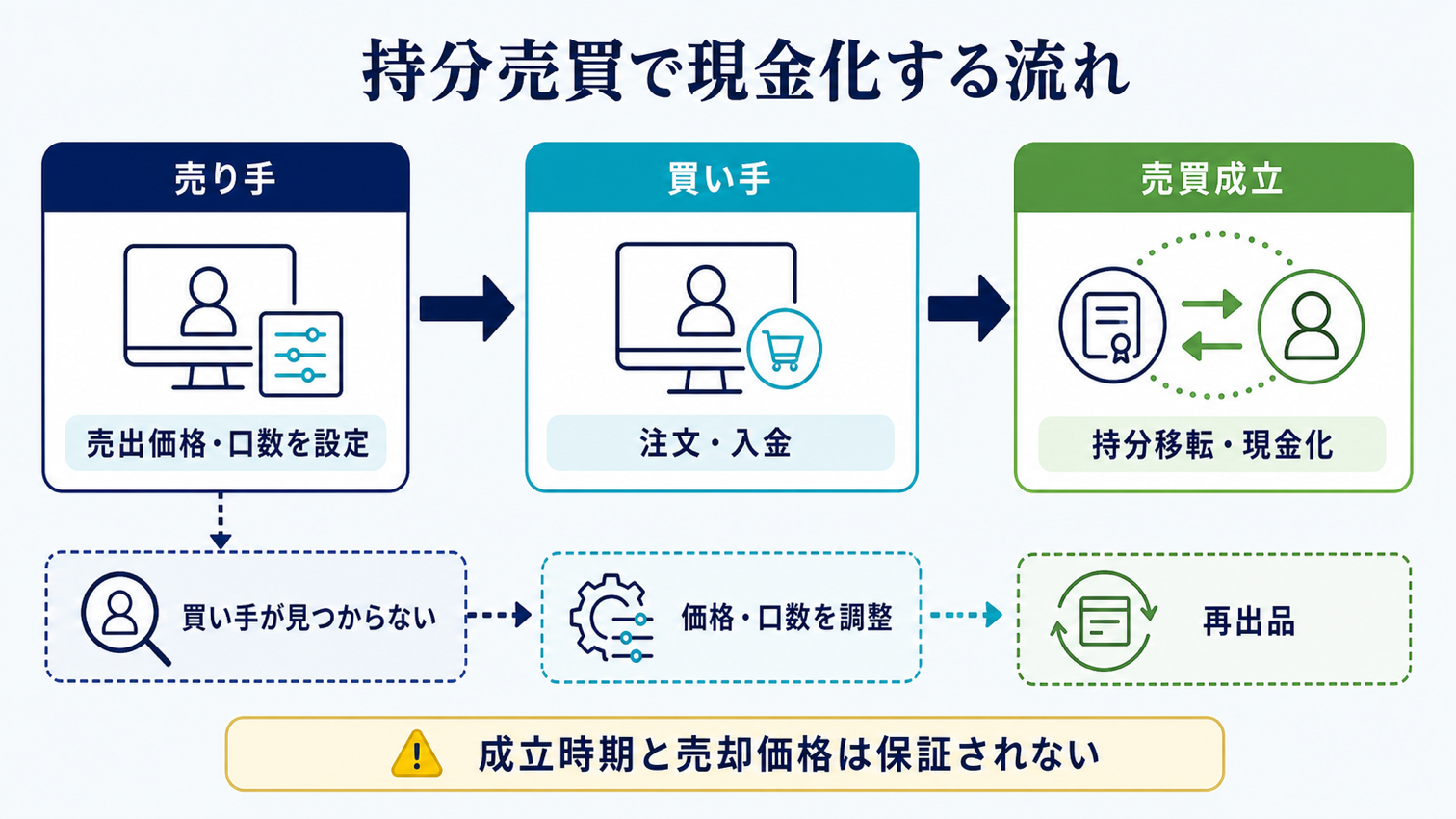 T’s Fundingの持分売買で現金化する流れ。買い手が見つからない場合は価格と口数を調整して再出品