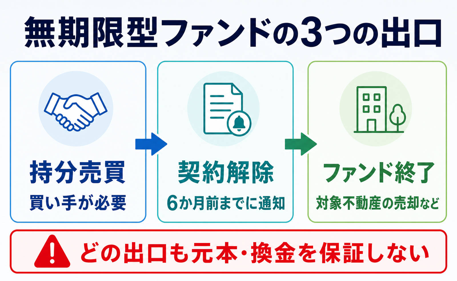 T’s Funding無期限型ファンドの3つの出口。持分売買、契約解除、ファンド終了の違い