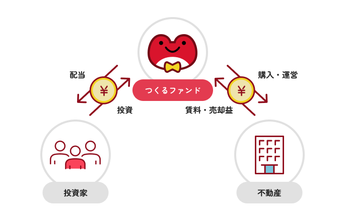 投資家、つくるファンド、不動産の資金と配当の流れを示す公式図