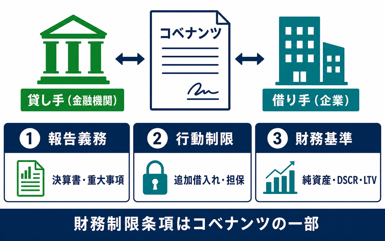 借り手と貸し手の間で定める報告義務・行動制限・財務コベナンツの3分類