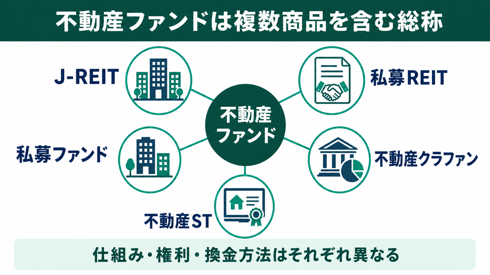 不動産ファンドがJ-REIT・私募REIT・私募ファンド・不動産クラファン・不動産STを含む総称であることを示す図解