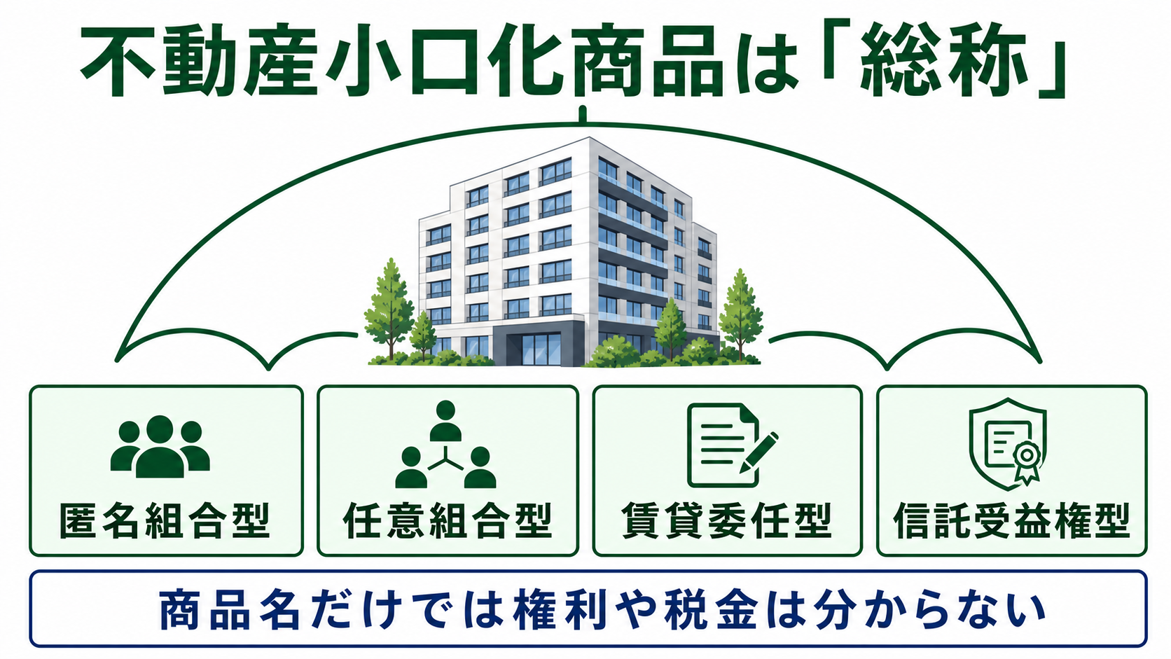 不動産小口化商品が匿名組合型、任意組合型、賃貸委任型、信託受益権型を含む総称であることを示す図