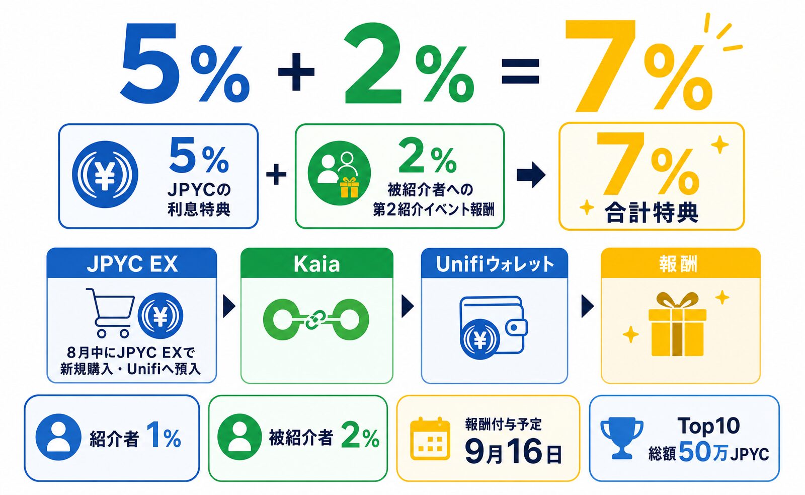 Unifi JPYC第2弾キャンペーンの利回り図解。JPYCインタレスト5%と被紹介者向け第2弾報酬2%を合算して7%として説明