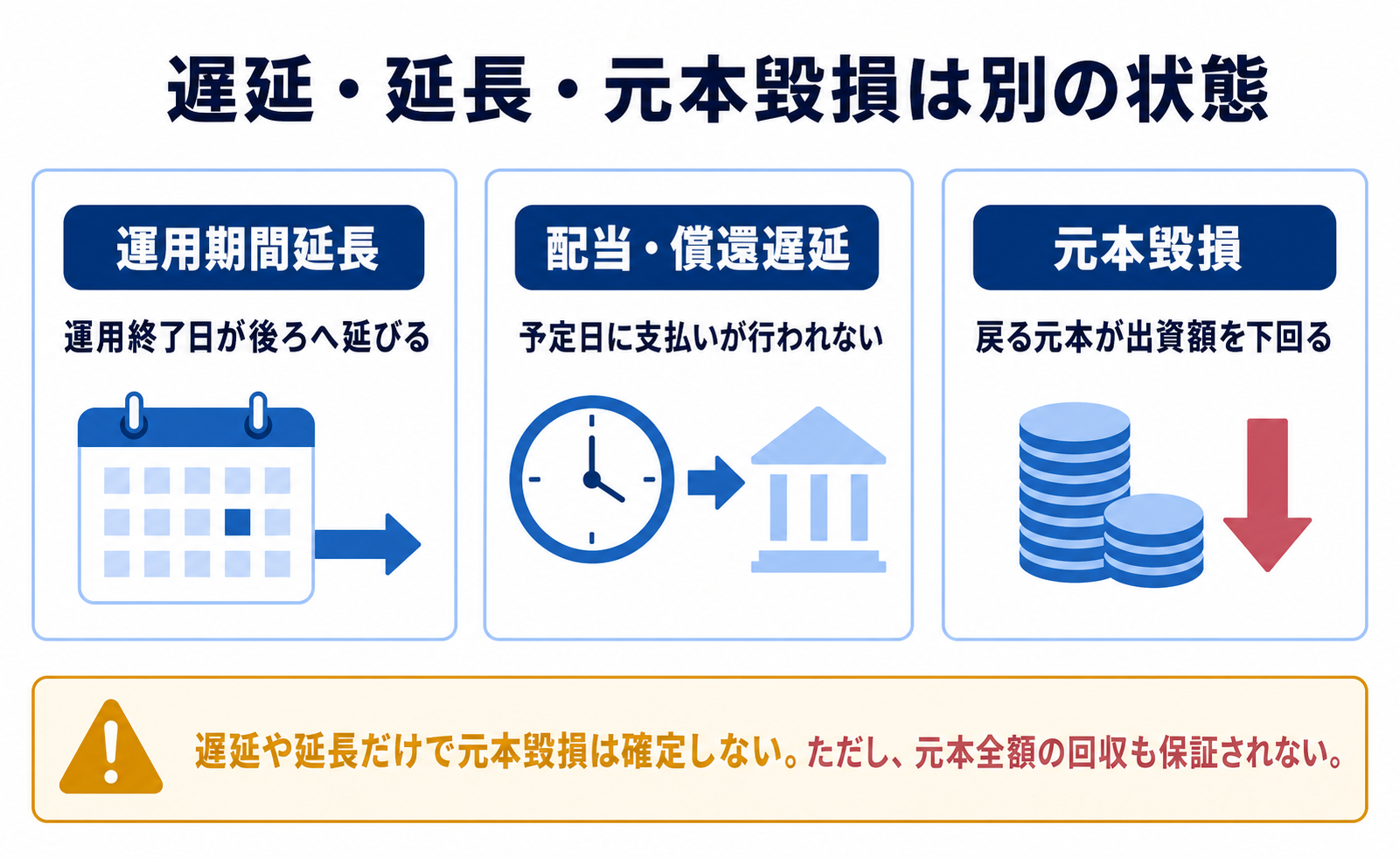 運用期間延長、配当・償還遅延、元本毀損の違いを示す図