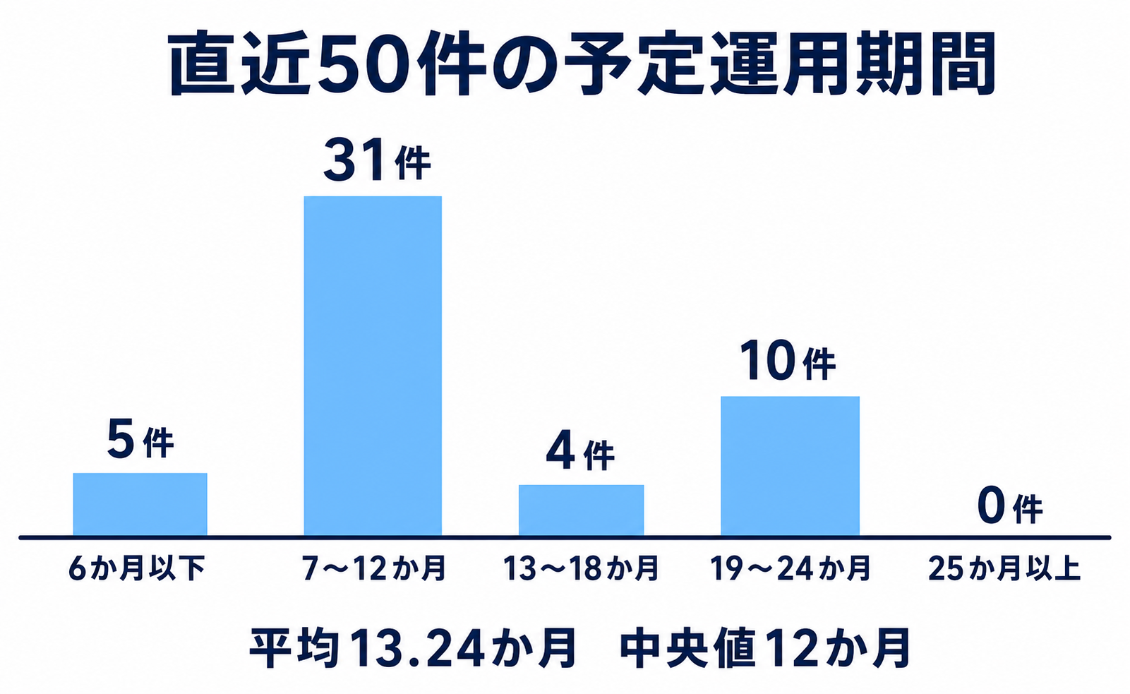 わかちあいファンド直近50件の予定運用期間分布