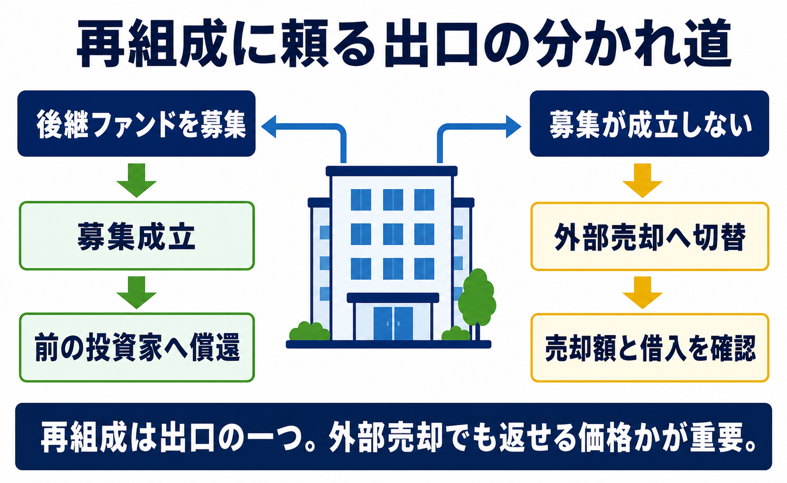 後継ファンドの募集成立と外部売却への切替を示す図