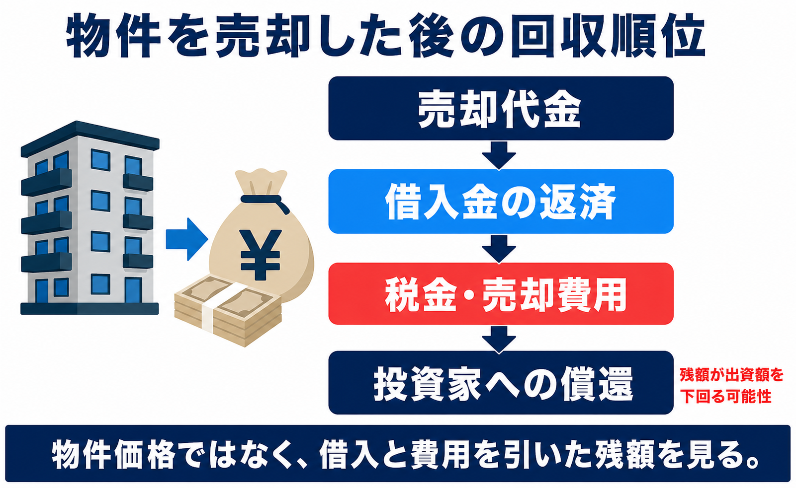 売却代金から借入金と費用を差し引き投資家へ償還する順序の図