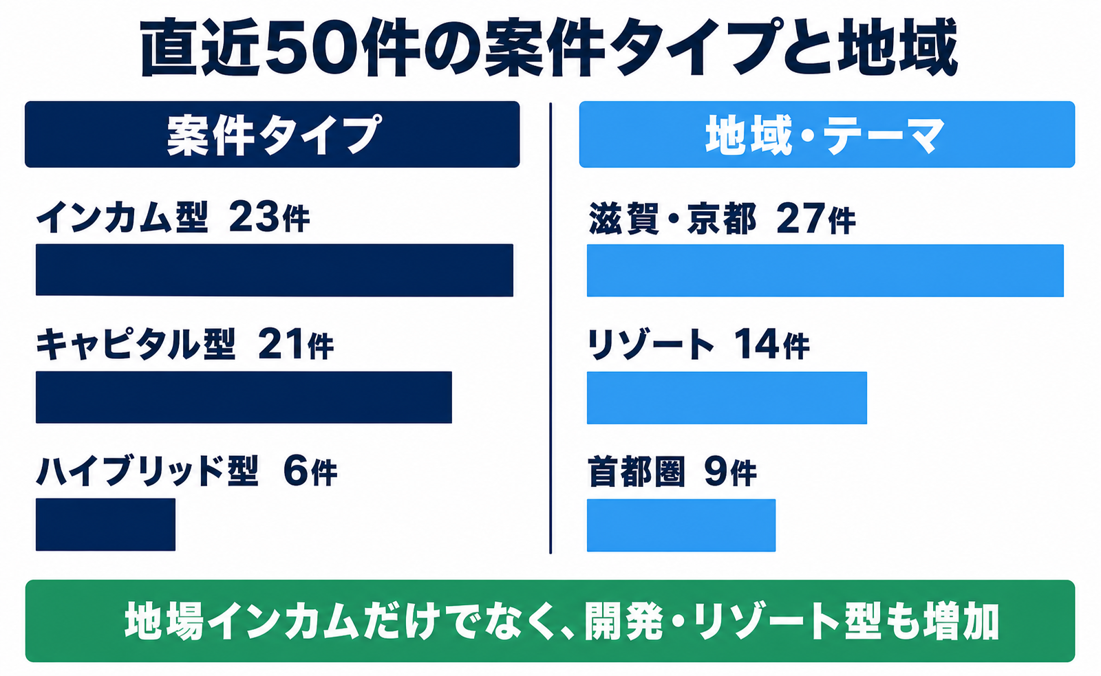 わかちあいファンド直近50件の案件タイプと地域の内訳