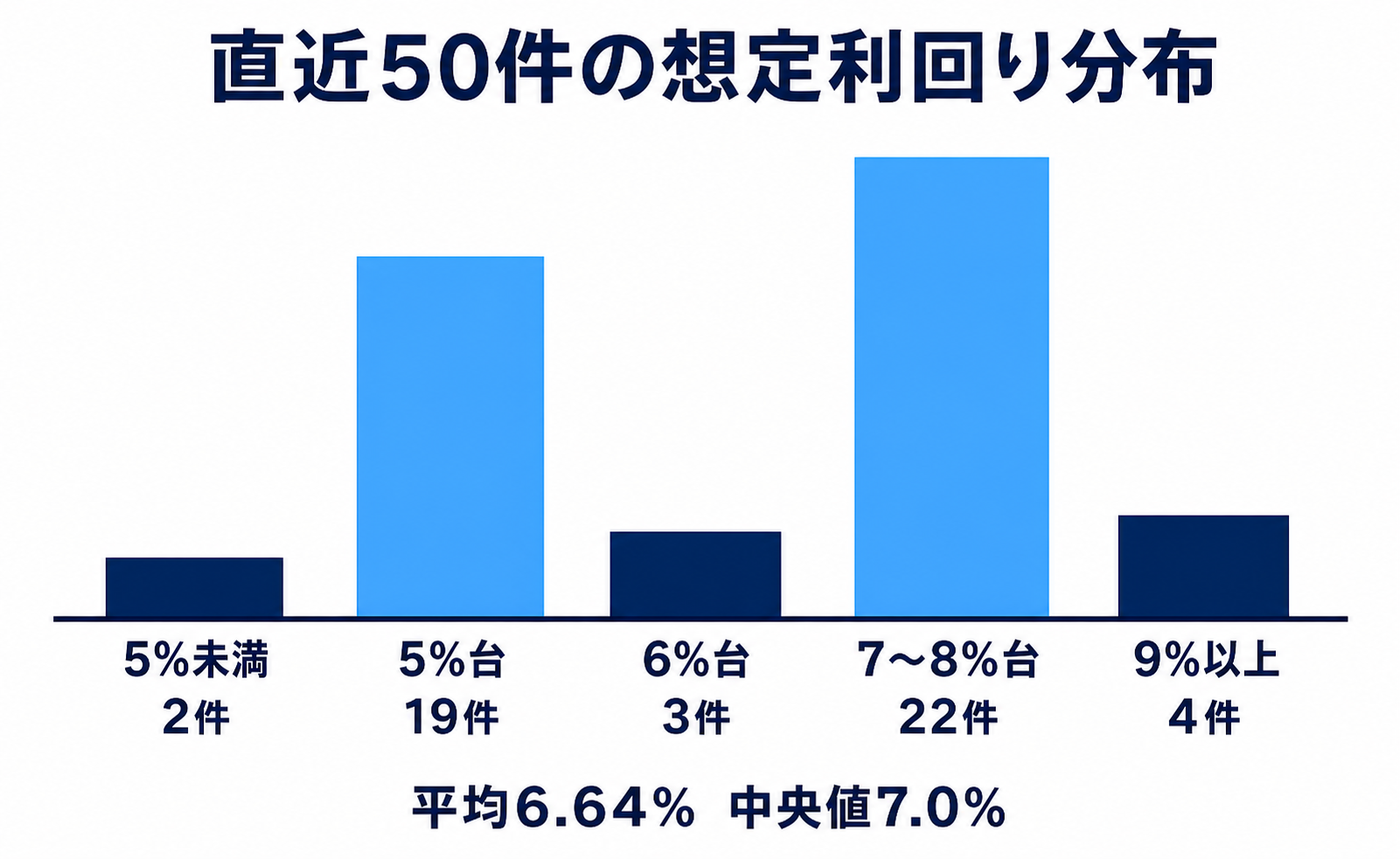 わかちあいファンド直近50件の想定利回り分布