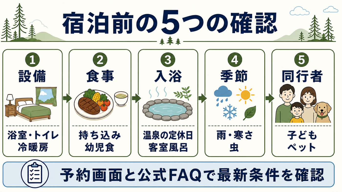 ウッドデザインパーク与位を予約する前に設備、食事、入浴、季節、子どもとペットの条件を確認する図