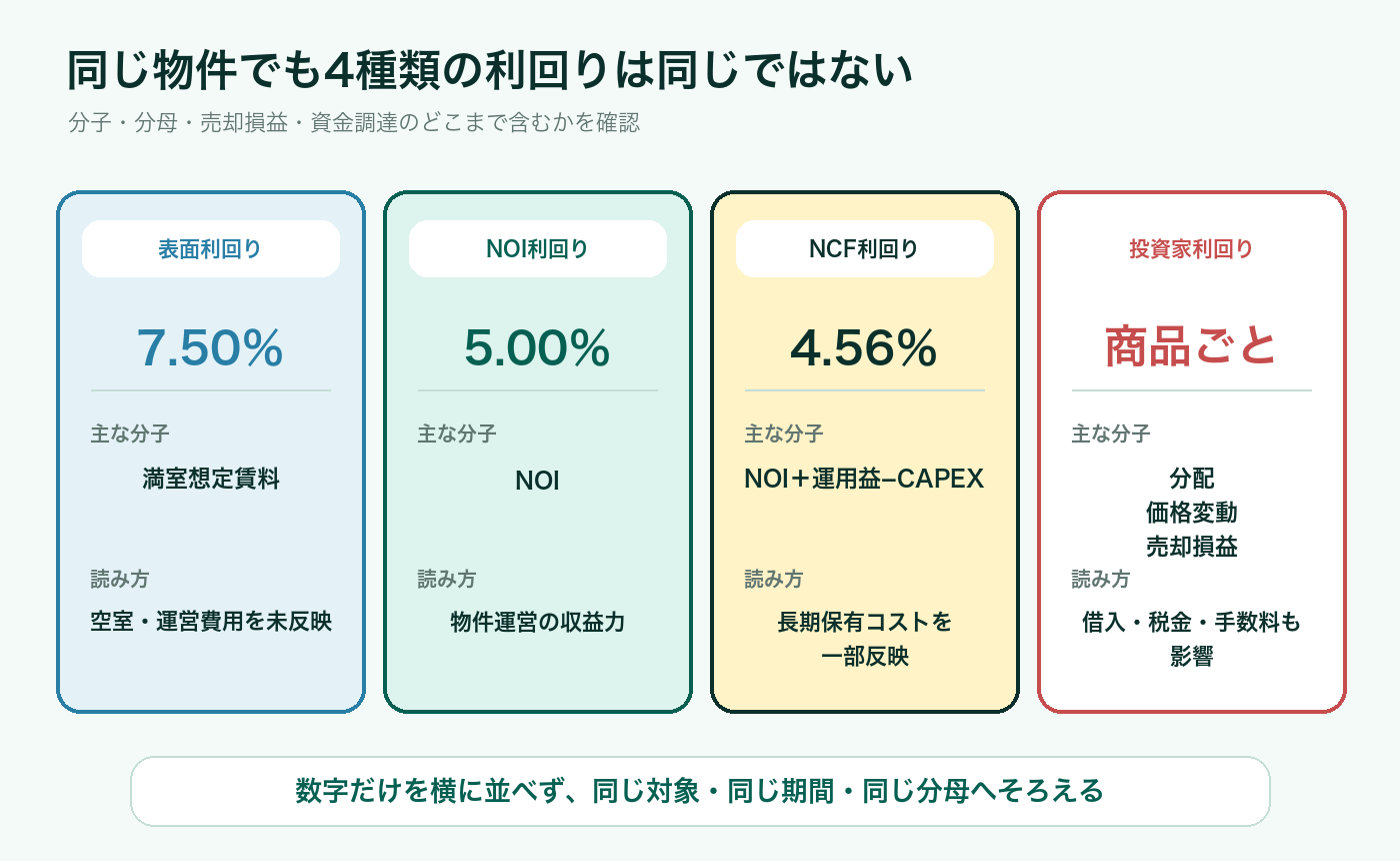 同じ物件の表面利回り7.50％、NOI利回り5.00％、NCF利回り4.56％と投資家利回りの違い