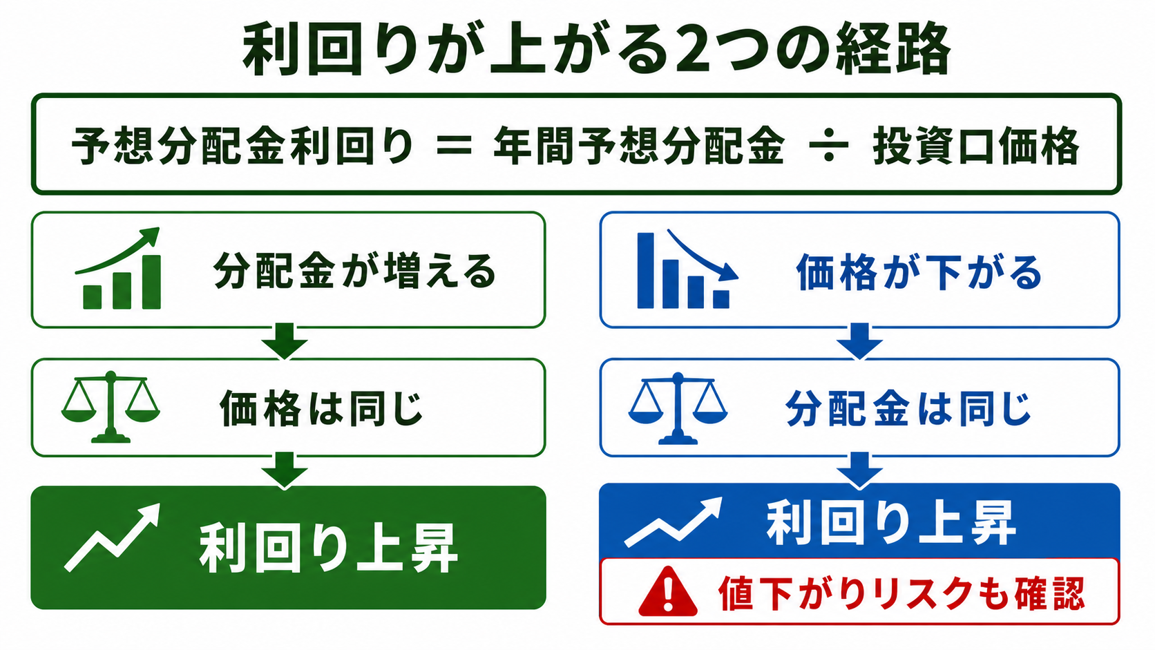 予想分配金の増加と投資口価格の下落でJ-REITの利回りが上がる2つの経路