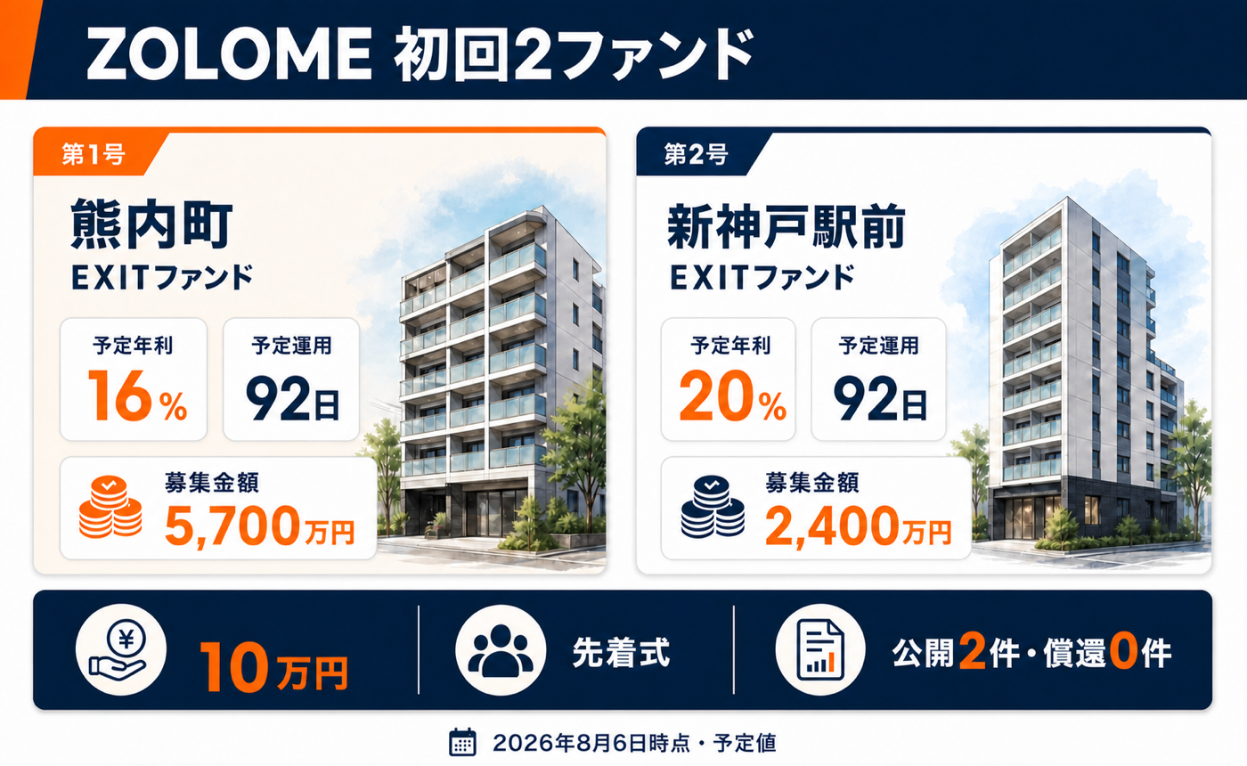 ZOLOME初回2ファンドの予定利回り、予定運用日数、募集金額、最低投資額、募集方式、償還実績を比較した図