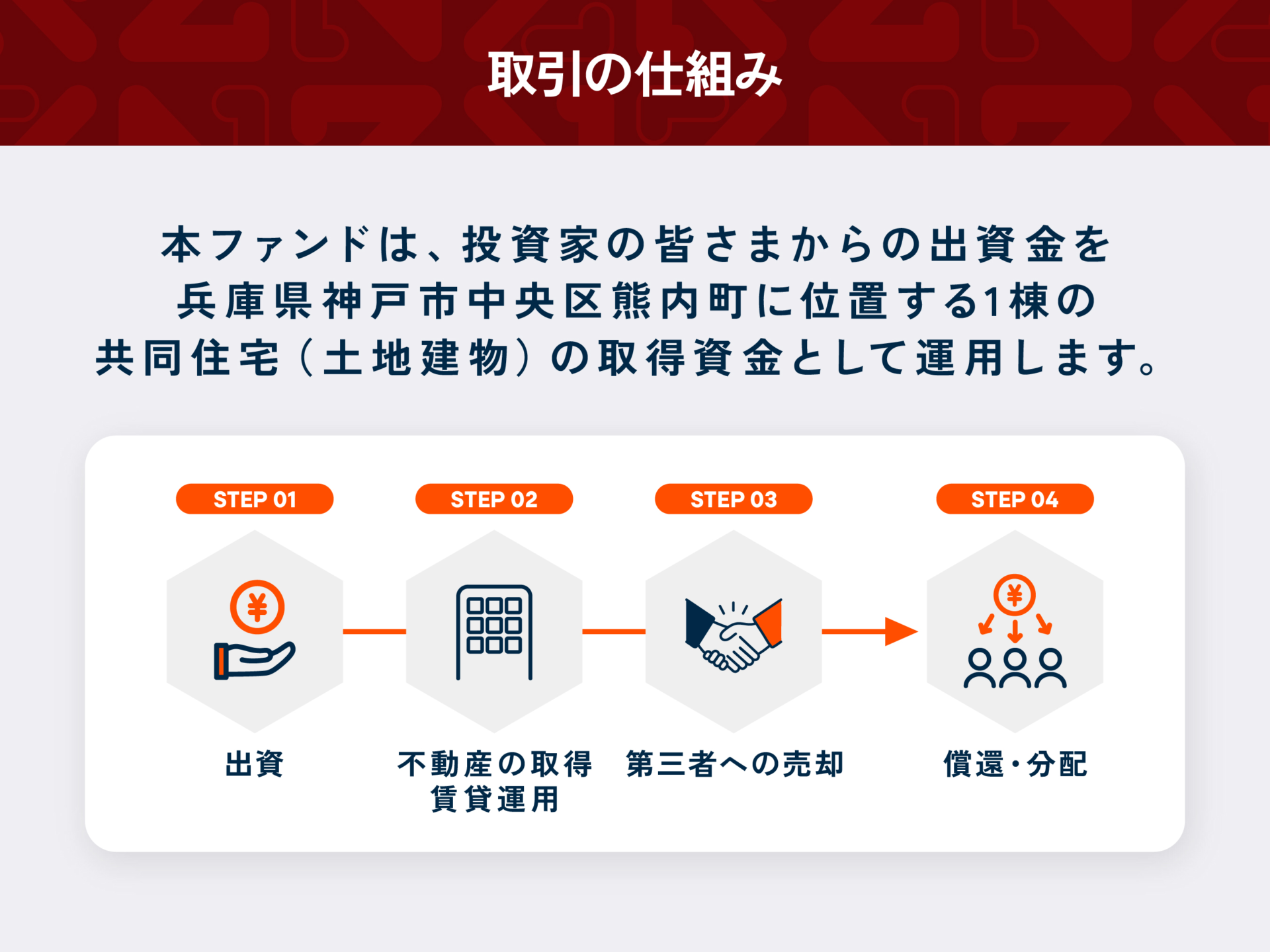 投資家の出資から不動産取得・賃貸、第三者売却、償還・分配までを示すZOLOME初回ファンドの公式図