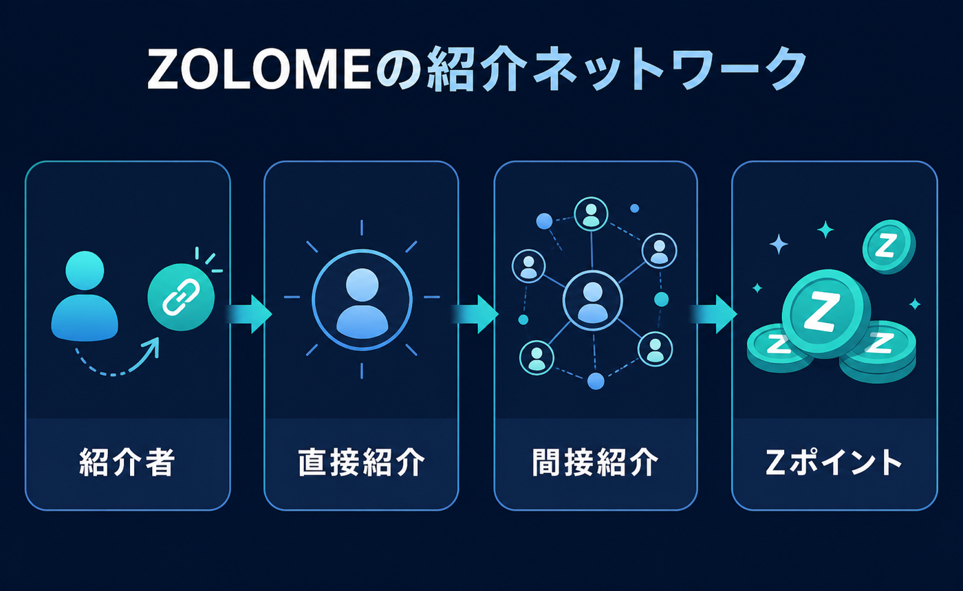 紹介者、直接紹介、間接紹介、Zポイントの流れを示す概念図