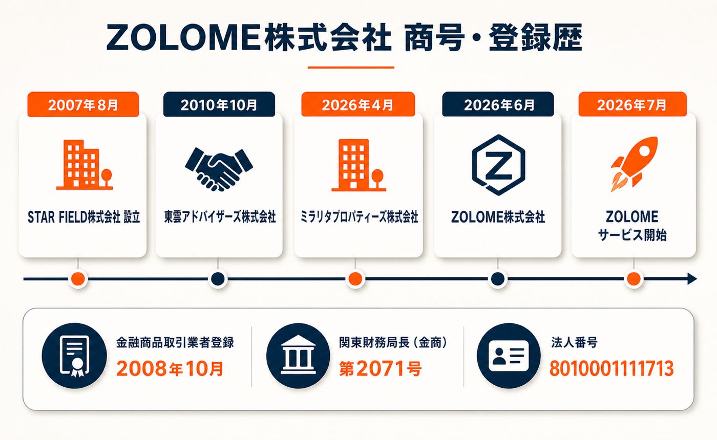 STAR FIELD株式会社からZOLOME株式会社までの商号変更と金融商品取引業者登録、サービス開始時期を示すタイムライン