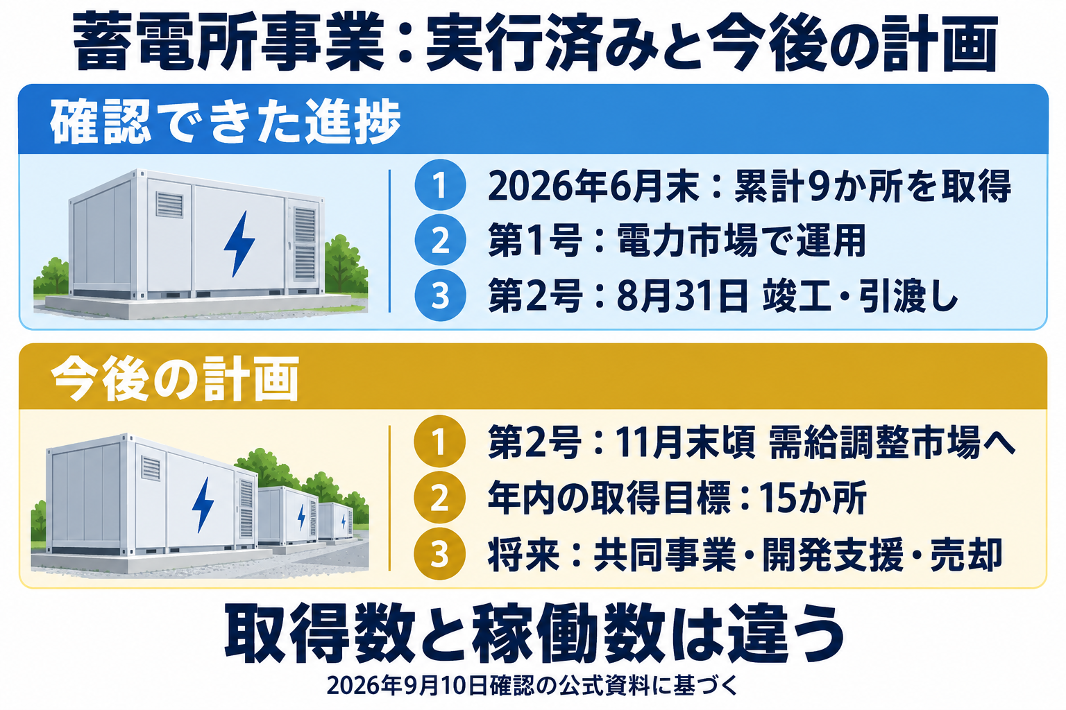 蓄電所事業の実行済みの進捗と今後の計画。取得数と稼働数は異なる