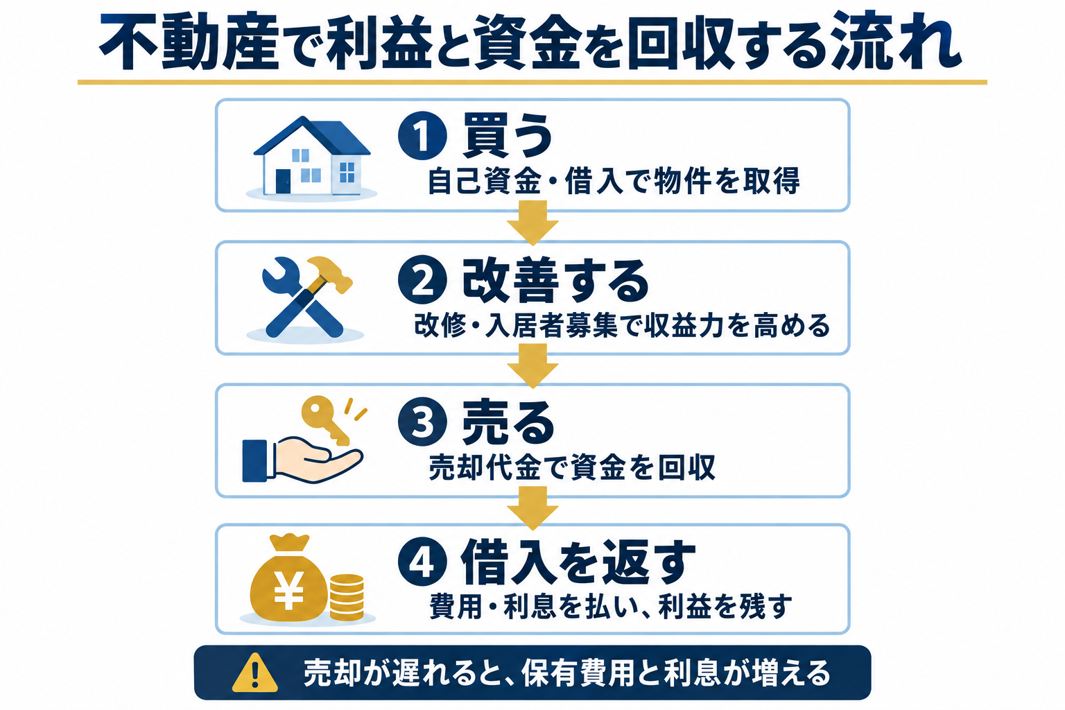 不動産を買い、改善し、売却代金を回収して借入を返す流れ