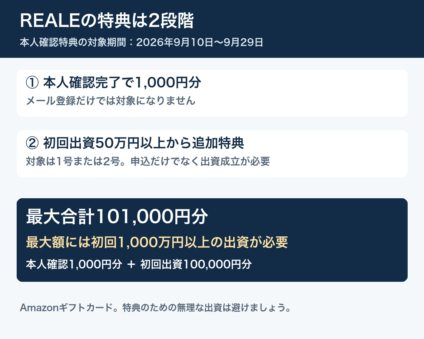 REALEのキャンペーンの違い。本人確認で1,000円分、初回出資50万円以上から追加特典。最大額には1,000万円以上の出資が必要