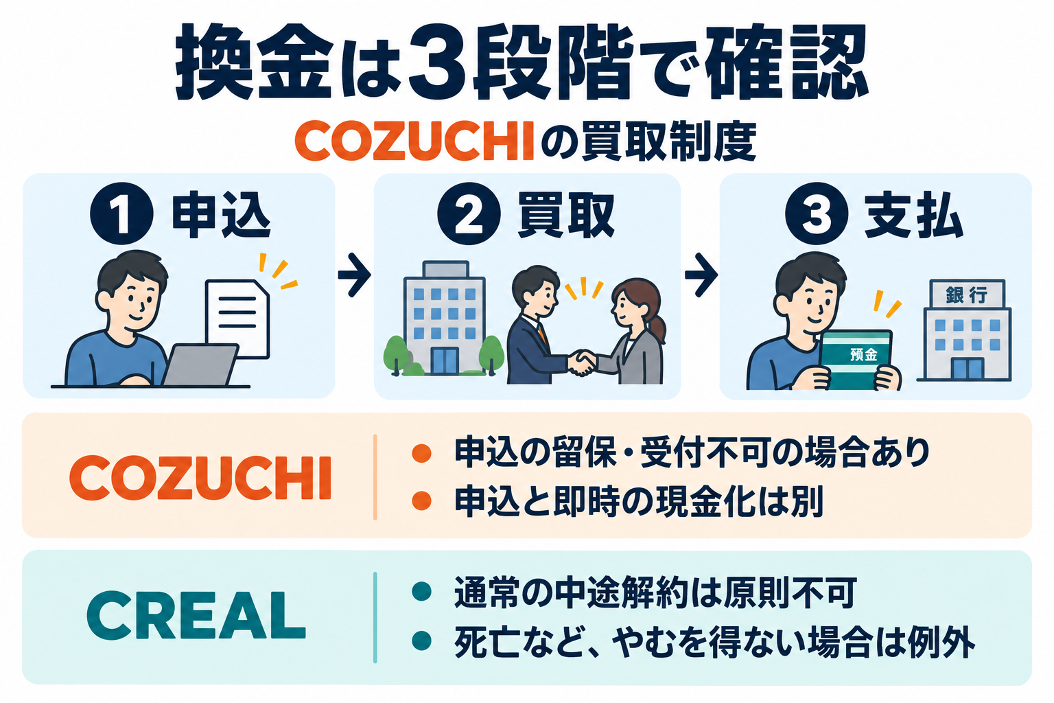 COZUCHIの換金は申込、事業者の買取、代金支払の3段階。申込の留保・受付不可の場合があり、CREALは通常の中途解約が原則不可で死亡などやむを得ない場合は例外。