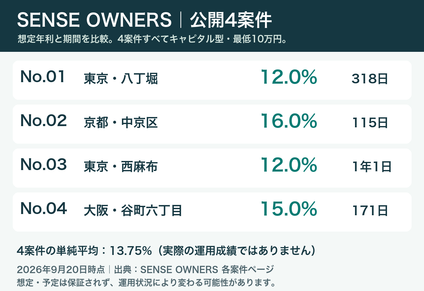 SENSE OWNERS公開4案件の想定年利と運用期間。No.01は12%・318日、No.02は16%・115日、No.03は12%・1年1日、No.04は15%・171日。想定であり保証なし。