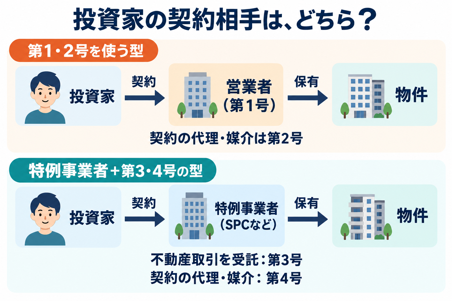 第1・2号型では投資家が営業者と契約。特例型では投資家がSPCなどの特例事業者と契約し、第3号が不動産取引を受託、第4号が契約の代理・媒介。