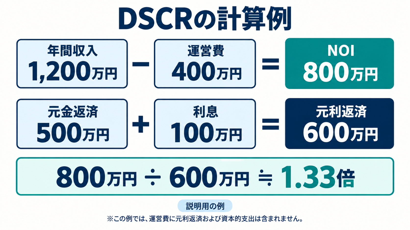 年間収入1,200万円から運営費400万円を引いたNOI800万円を、元金500万円と利息100万円の合計600万円で割り、DSCR約1.33倍を求める図