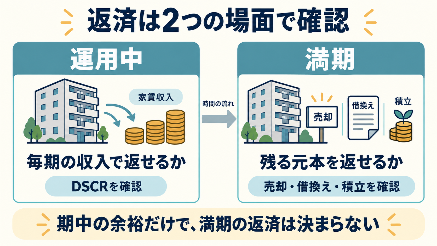 運用中は毎期の収入で返せるかをDSCRで確認し、満期は残る元本を売却・借換え・積立で返せるか確認する2つの場面