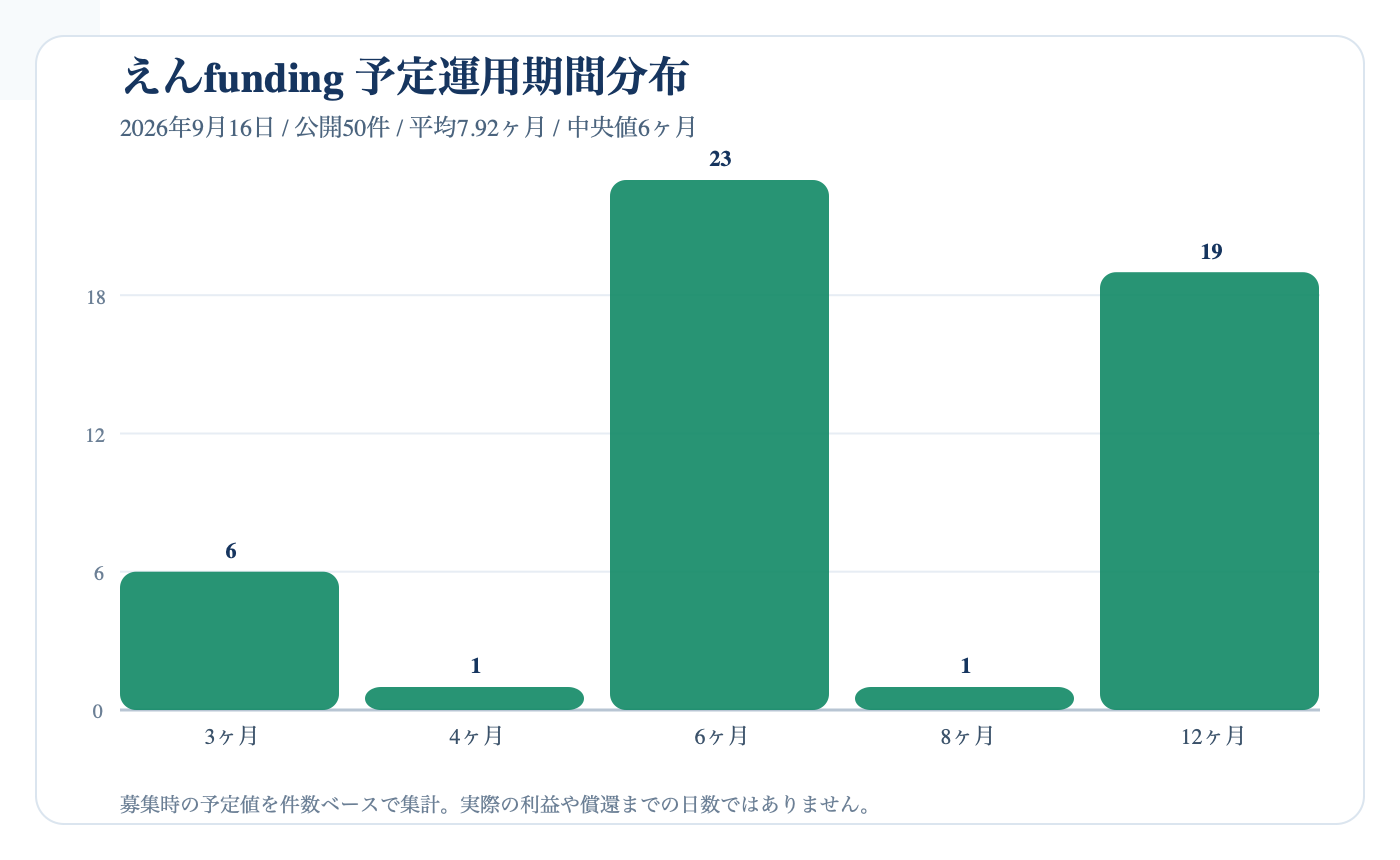 えんfunding公開50件の予定運用期間分布。2026年9月16日集計