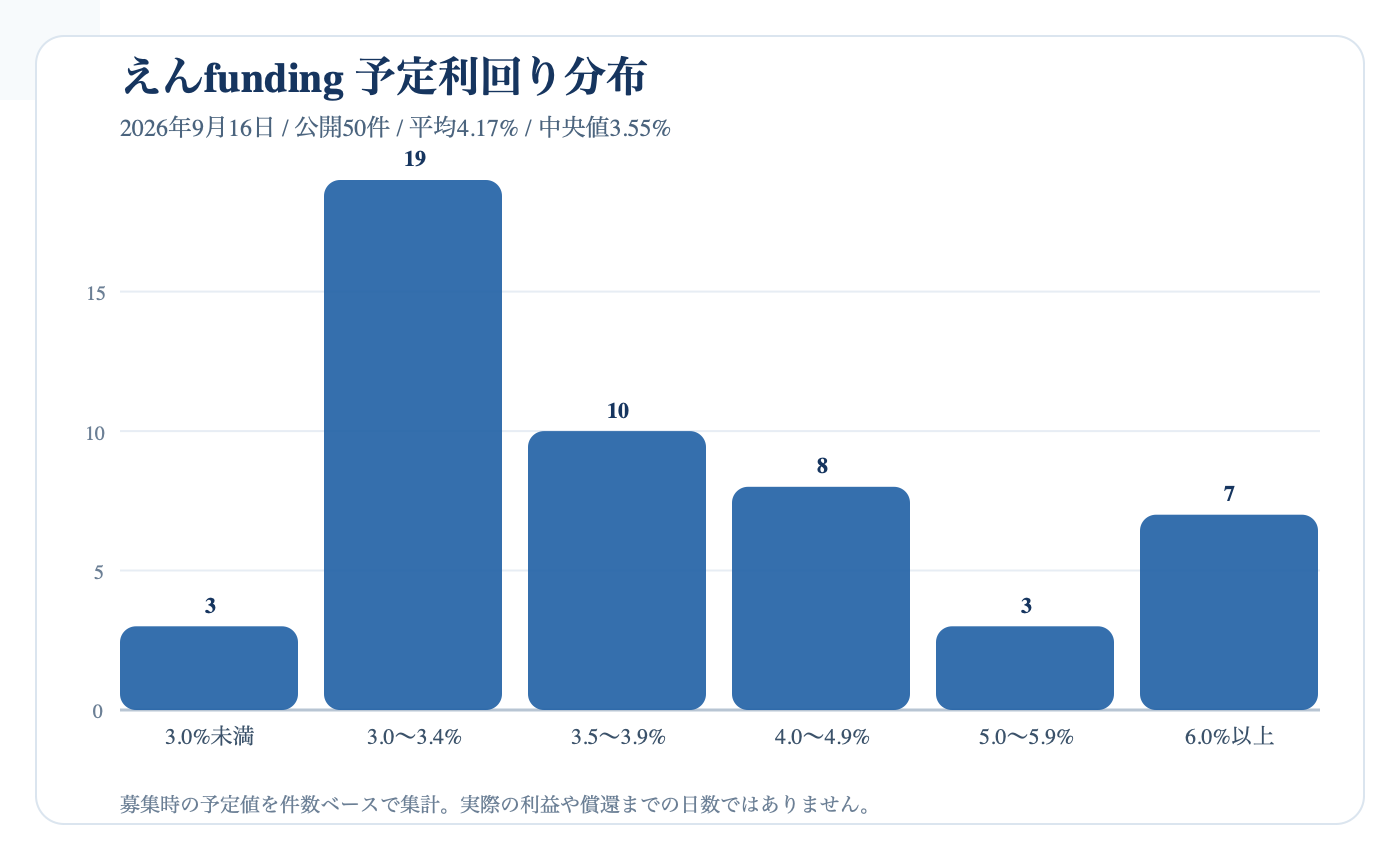 えんfunding公開50件の予定利回り分布。2026年9月16日集計
