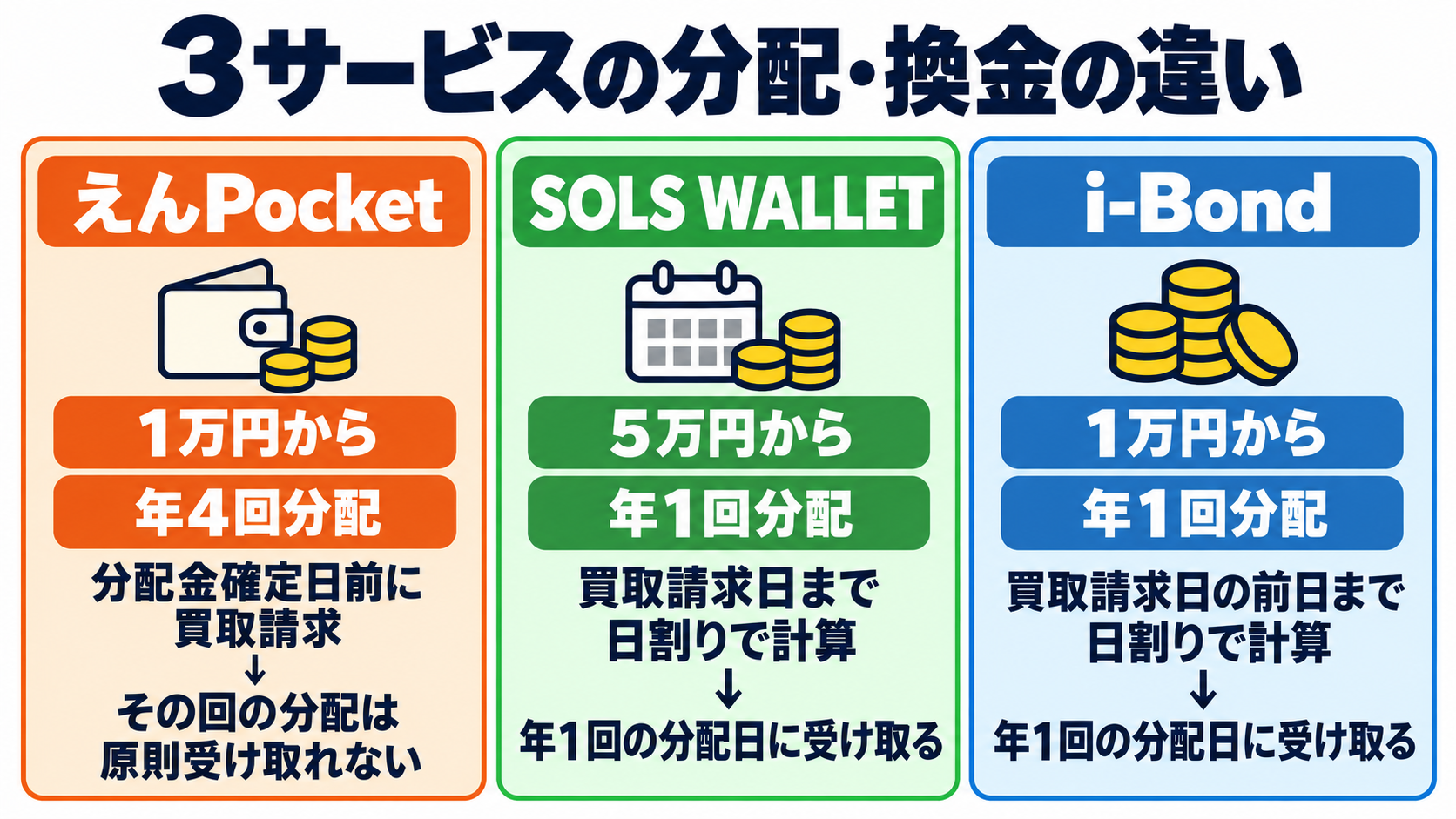 えんPocket・SOLS WALLET・i-Bondの最低出資額、分配回数、途中換金時の利益の受け取り方