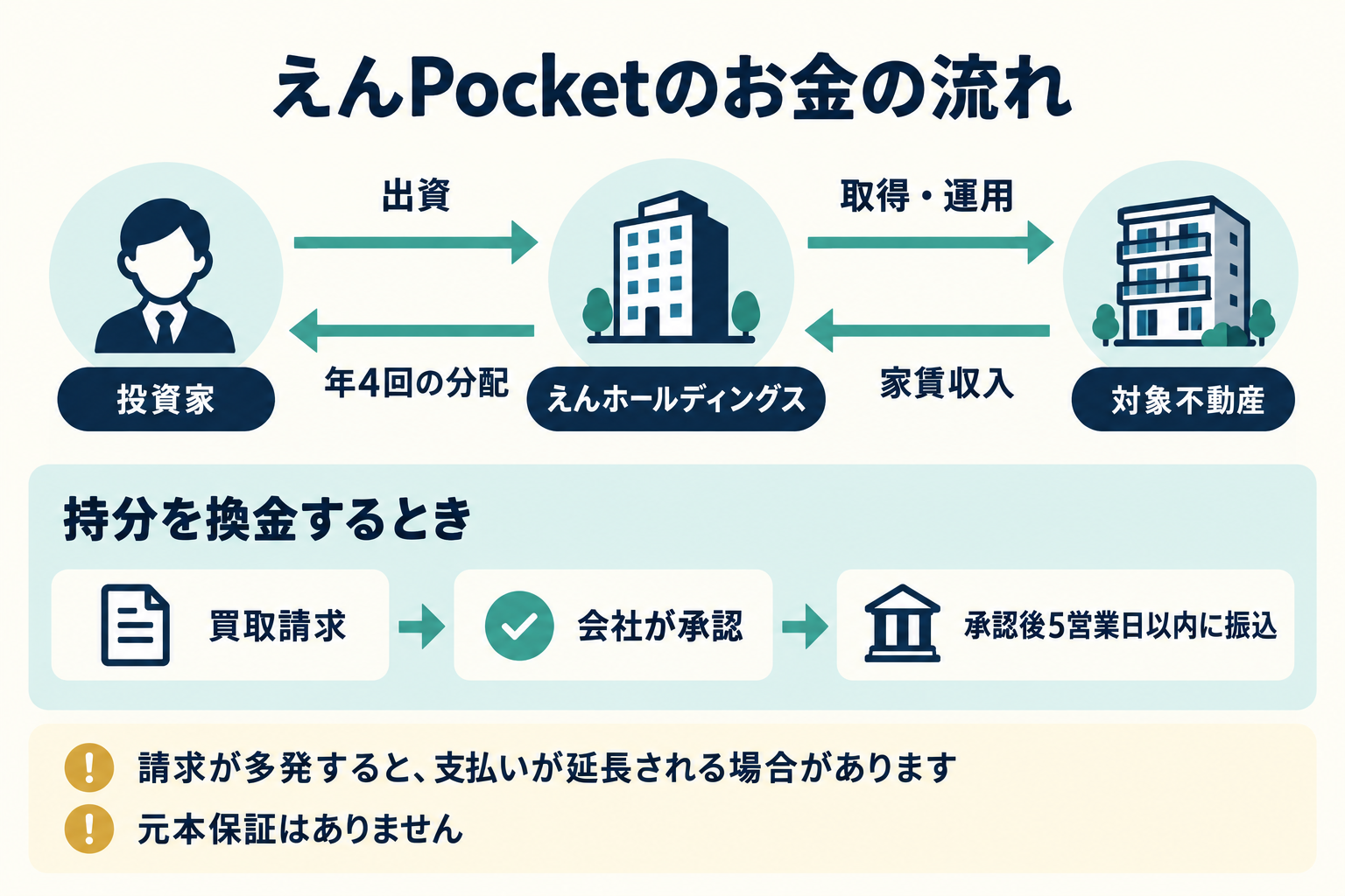 えんPocketの出資・家賃・分配と買取請求の流れ