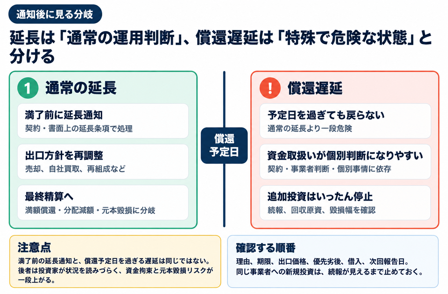 満了前の延長通知と償還予定日を過ぎる遅延の違い。契約条件、出口方針、回収原資、次回報告日を確認する。