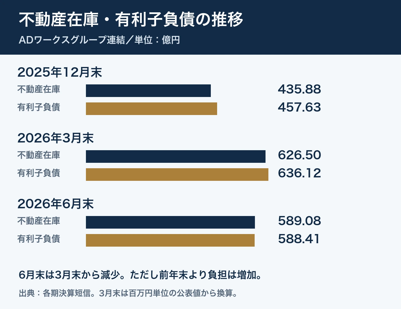 ADワークスの不動産在庫と有利子負債の推移。2026年6月末は3月末から減少するが2025年末より増加